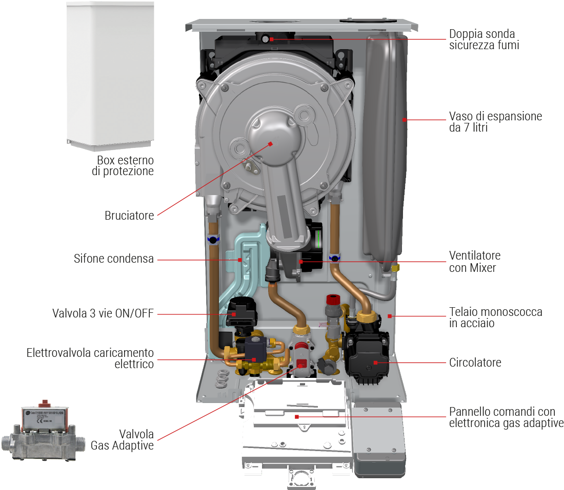 componenti principali