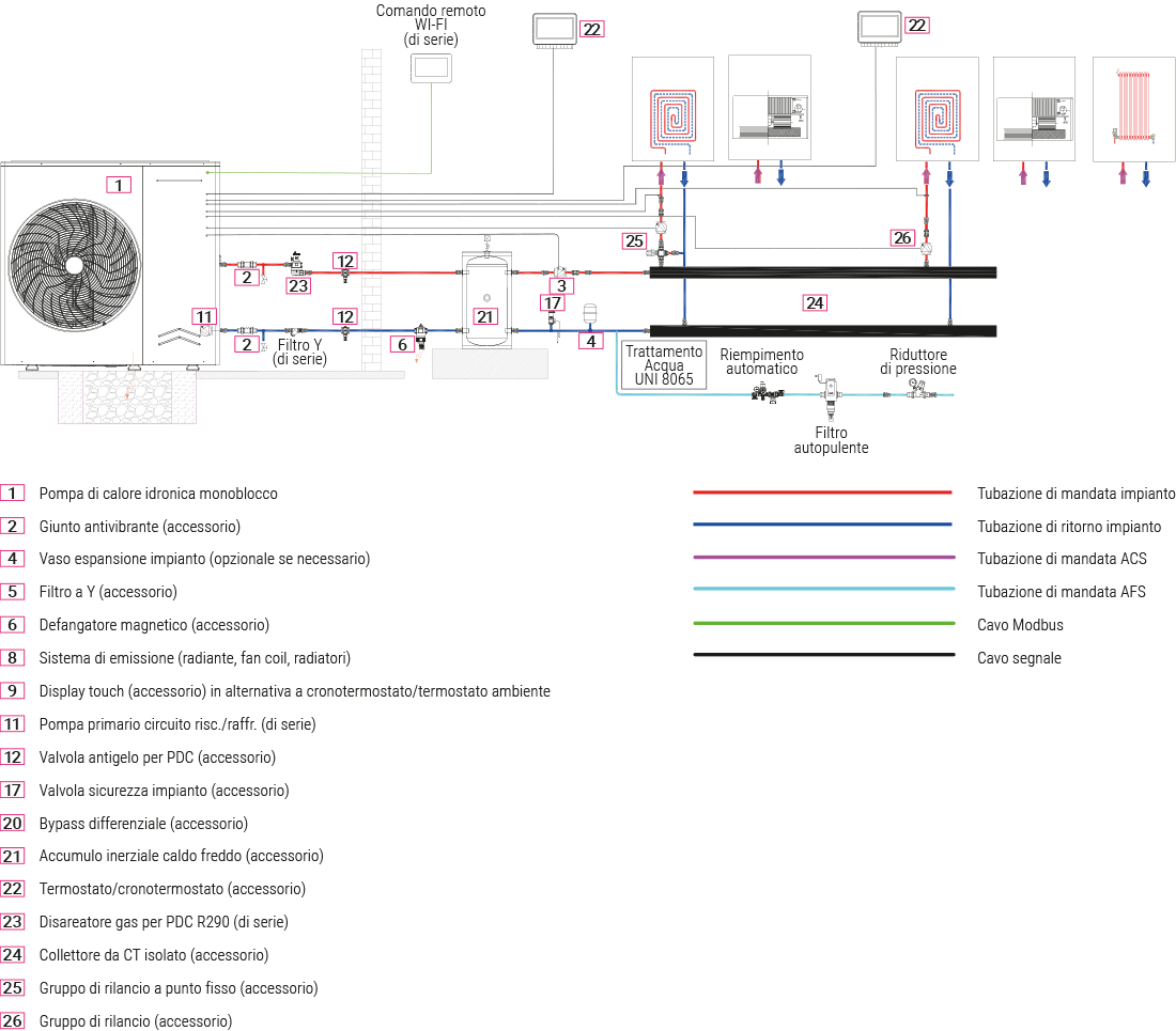 componenti principali